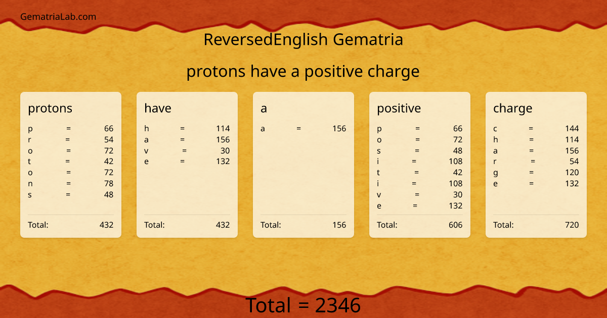 protons have a positive charge in reversedEnglish Gematria